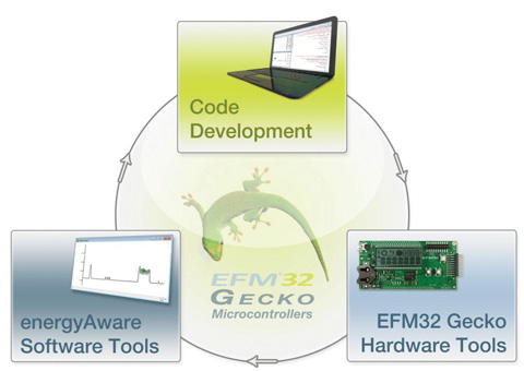 Figure 2: New Energy Debugging Cycle.
